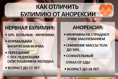 Лечение булимии в Болотном