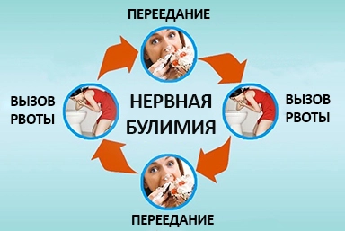 Лечение булимии в Болотном